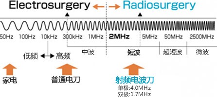 Electrosurgery Radiosugrey