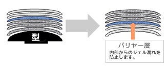 motiva 安心の6層構造