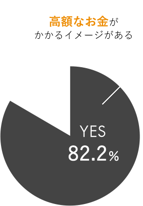 高額なお金がかかるイメージがある