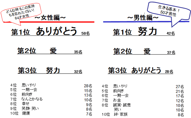 全国1 400人に聞いた 好きな言葉 に関するアンケート お知らせ 美容整形 美容外科 美容皮膚科なら湘南美容クリニック 公式