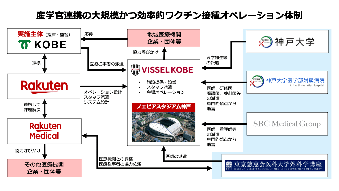 産学官連携の大規模かつ効率的ワクチン接種オペレーション体制