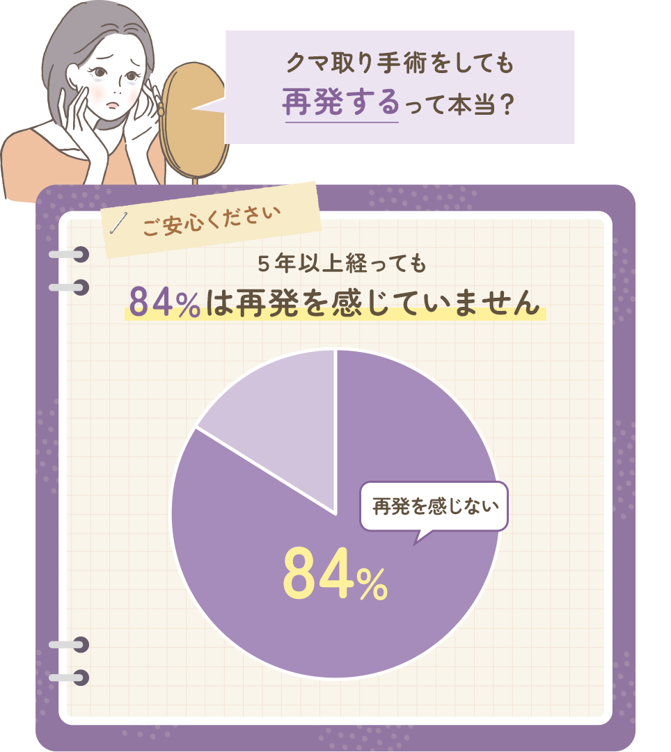 クマ取り手術 グラフ