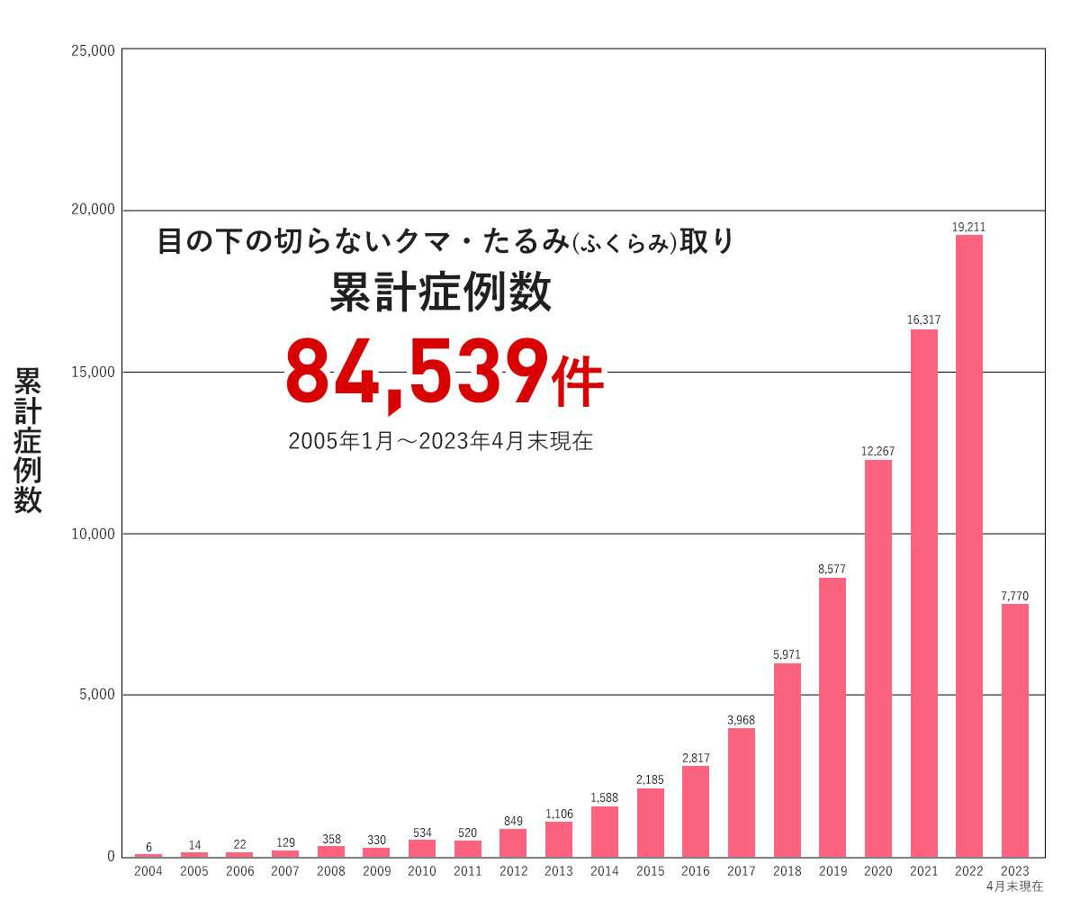 累計症例数