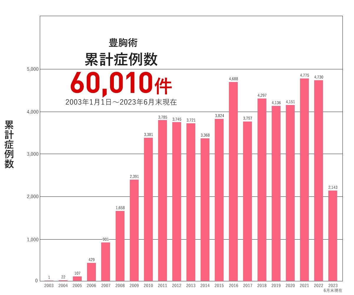 累計症例数グラフ