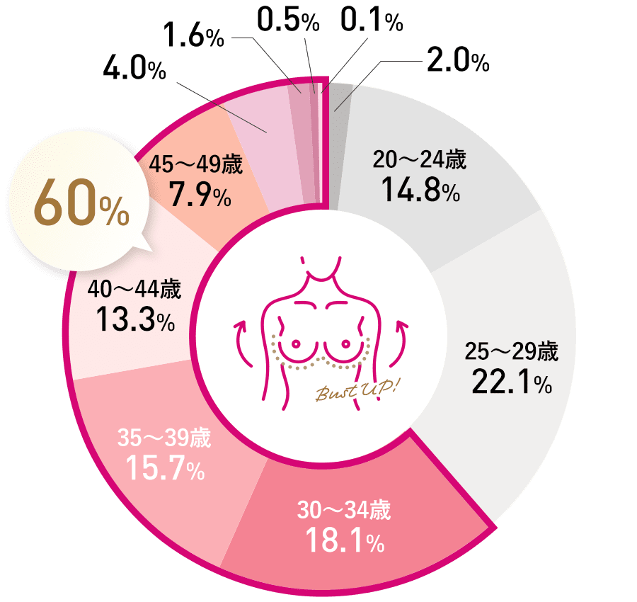 脂肪注入豊胸の年代グラフ
