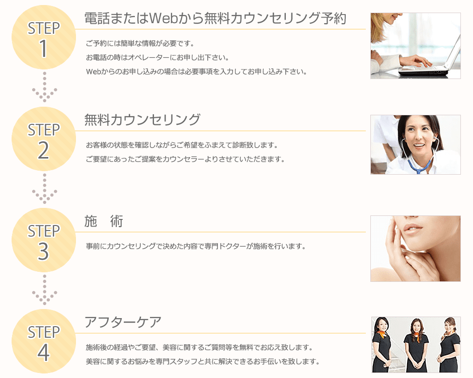 電話またはWebから無料カウンセリング予約／無料カウンセリング／施術／アフターケア