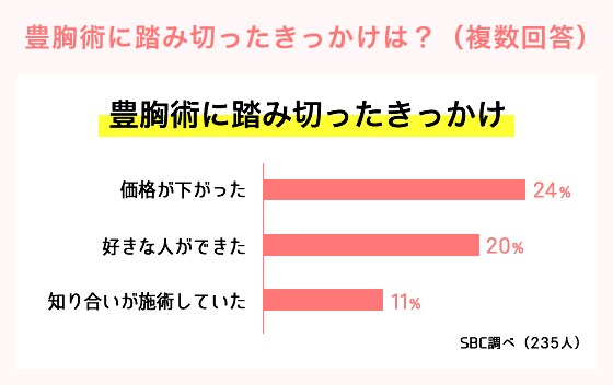 今までいろいろな方法を試し努力してきた彼女たちは、最終的にどんなことをきっかけに豊胸術に踏み切ったのでしょうか？ アンケート画像01