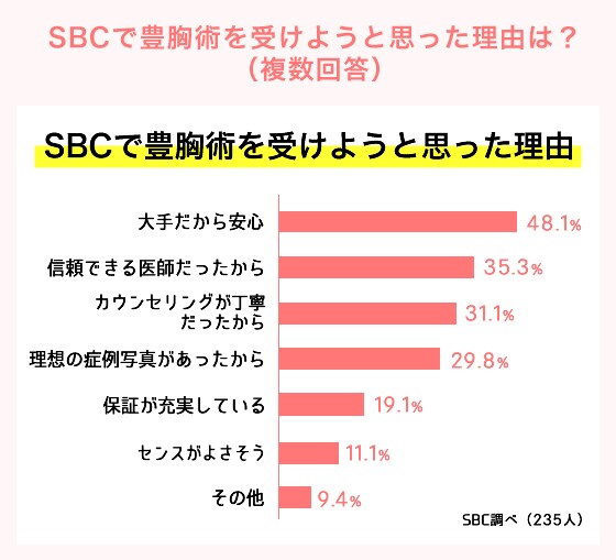 今までいろいろな方法を試し努力してきた彼女たちは、最終的にどんなことをきっかけに豊胸術に踏み切ったのでしょうか？ アンケート画像02