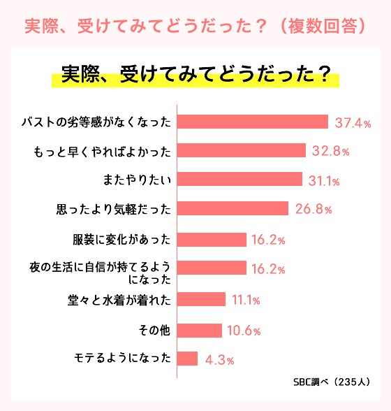 今までいろいろな方法を試し努力してきた彼女たちは、最終的にどんなことをきっかけに豊胸術に踏み切ったのでしょうか？ アンケート画像03