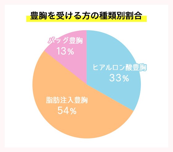 豊胸術にはどんなものがあるの？ グラフ画像01