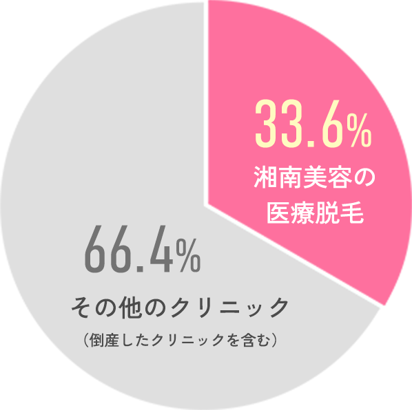 湘南美容の医療脱毛は33.6%