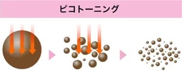 ピコトーニングによるメラニン色素の細かな粉砕