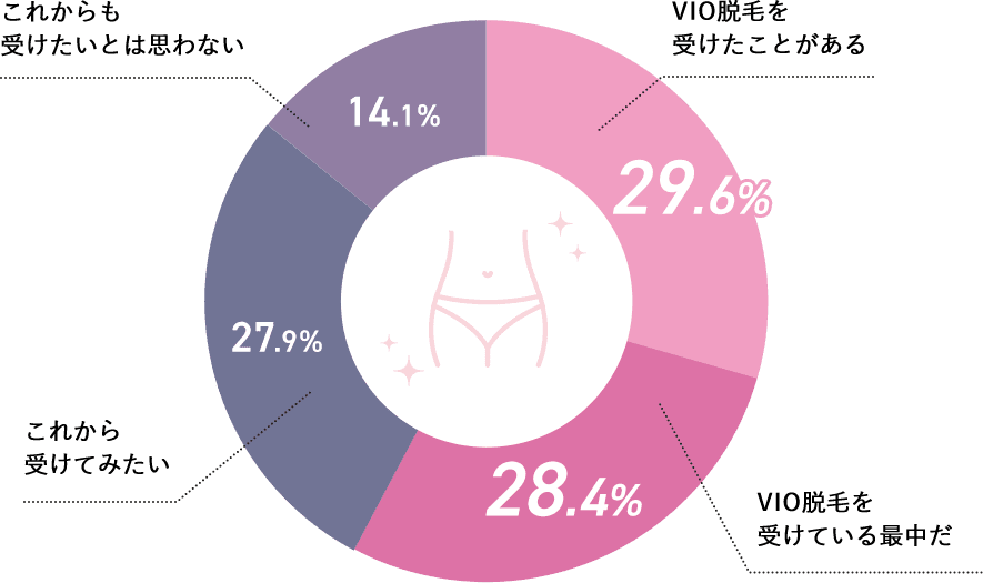 VIO脱毛をしたことはありますか？