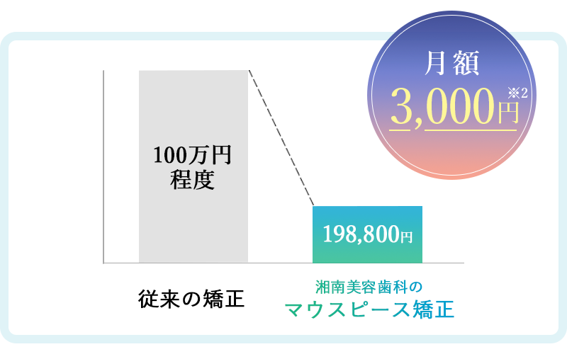 月額3,000円からスタートできる