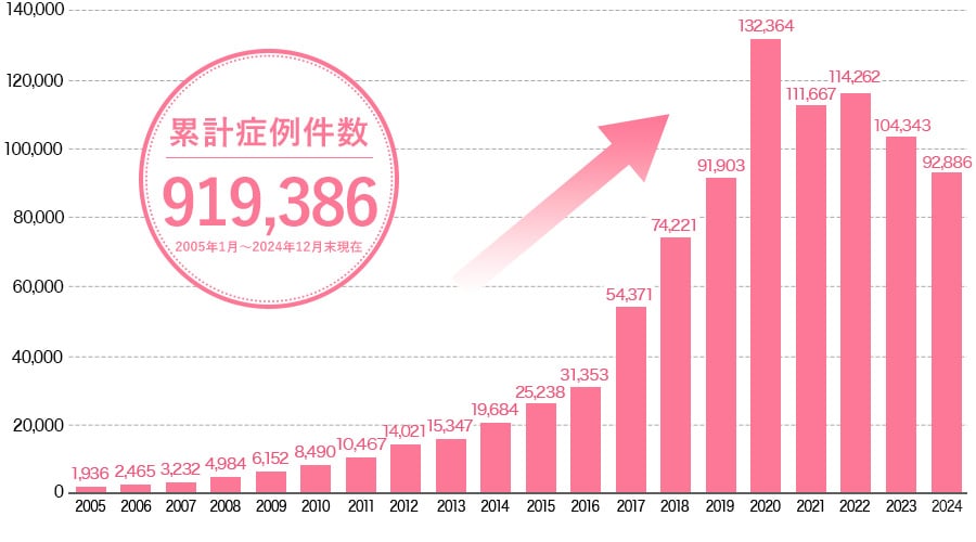 累計症例数グラフ