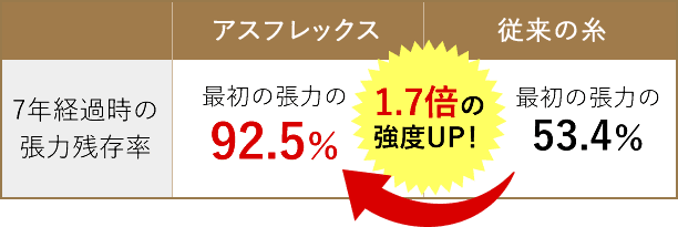 生体内での劣化がほとんど無いとされる心臓血管外科用の最新糸を利用