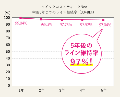 クイックコスメティークNeo 術後5年までのライン継続率（3348眼）