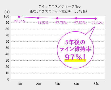 クイックコスメティークNeo 術後5年までのライン継続率（3348眼）