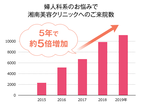 湘南美容クリニック　来院数　5倍