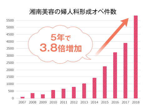 湘南美容の婦人科形成オペ件数 5年で3.7倍増加