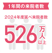 1年間の来院者数