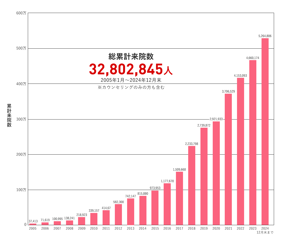 累計症例数