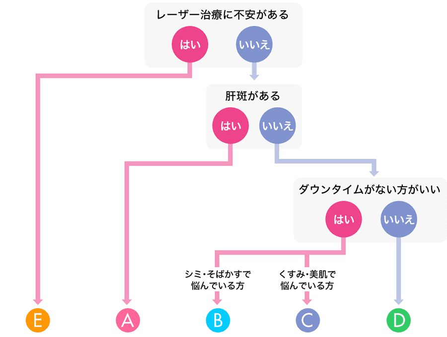 他にもこんなシミ治療をおススメすることがあります