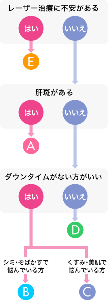 他にもこんなシミ治療をおススメすることがあります