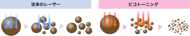 メラニンを徹底的に破壊
