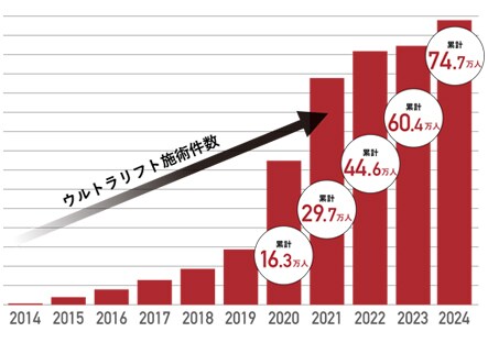 累計47万件！幅広い要望に応える超音波療法