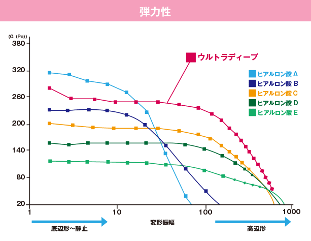 弾力性