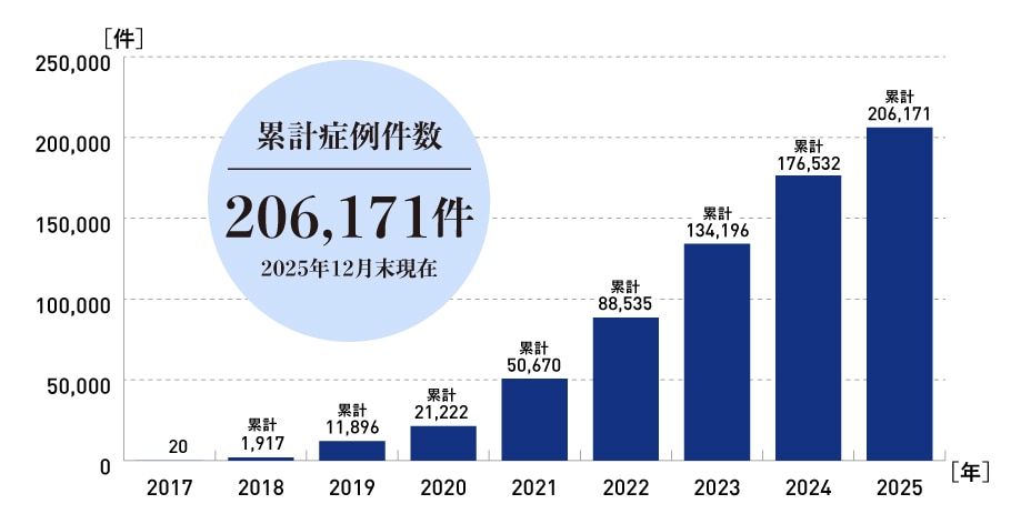 累計症例数グラフ