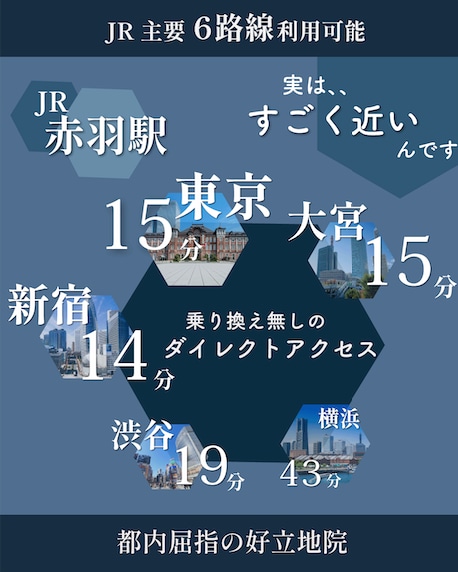 実は赤羽駅、東京駅や新宿駅から、JRで乗り換えなしの直通15分以内なんです!!!