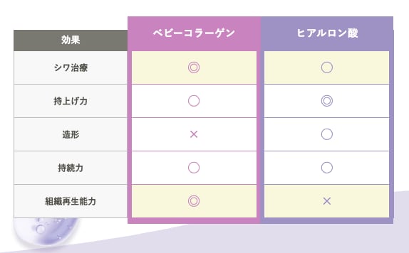 ヒアルロン酸注入との決定的な違い