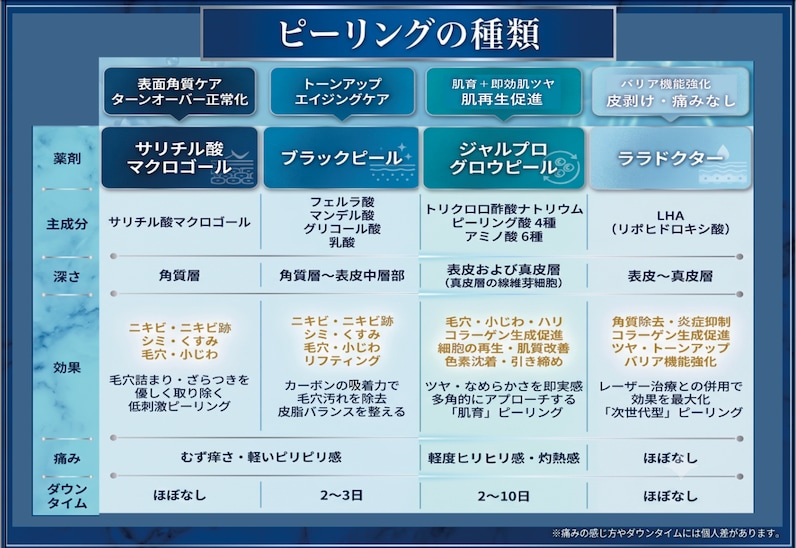 ララピールと赤羽院の取り扱いのピーリングの違い