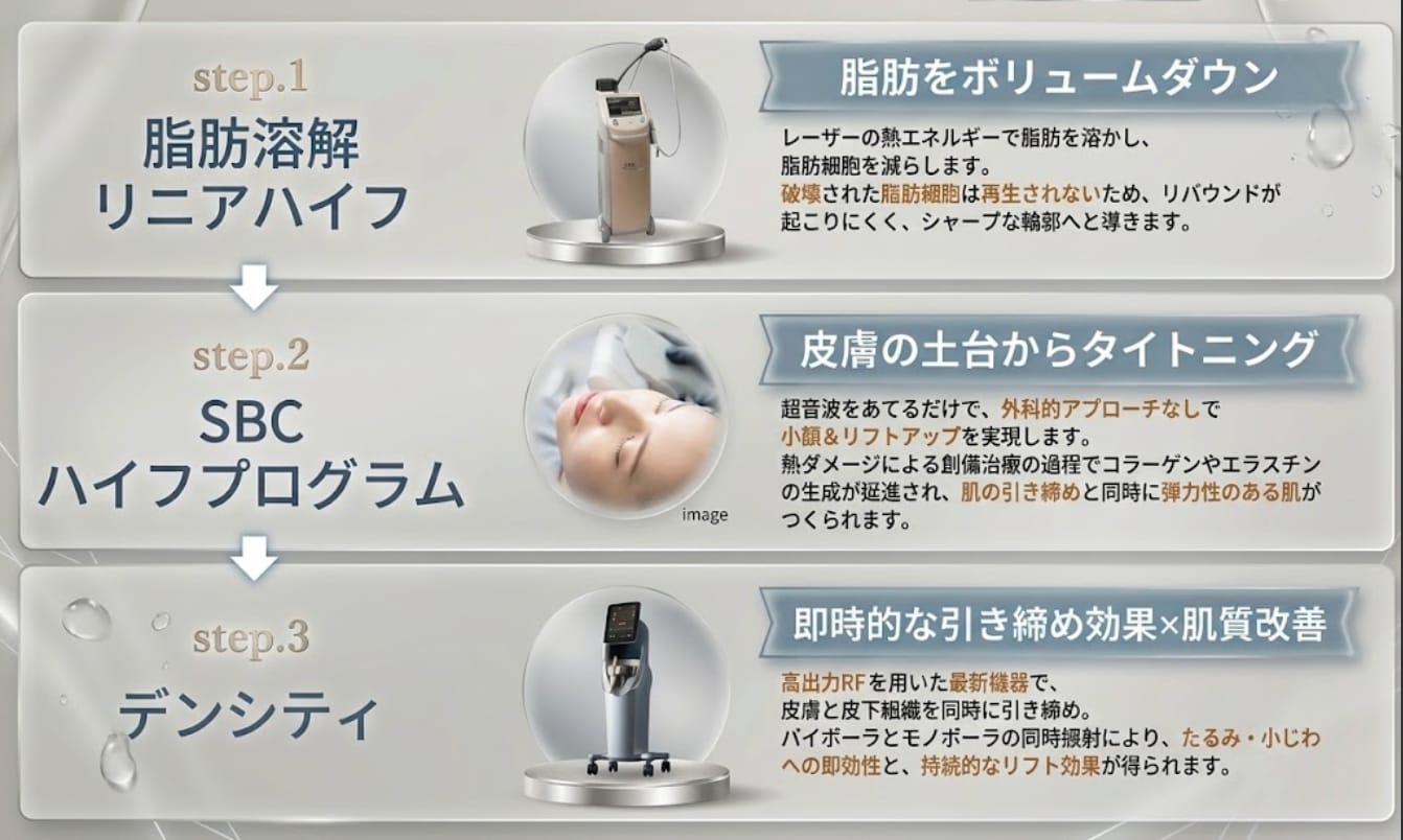 【小顔＆リフトアップの最強プラン✨】