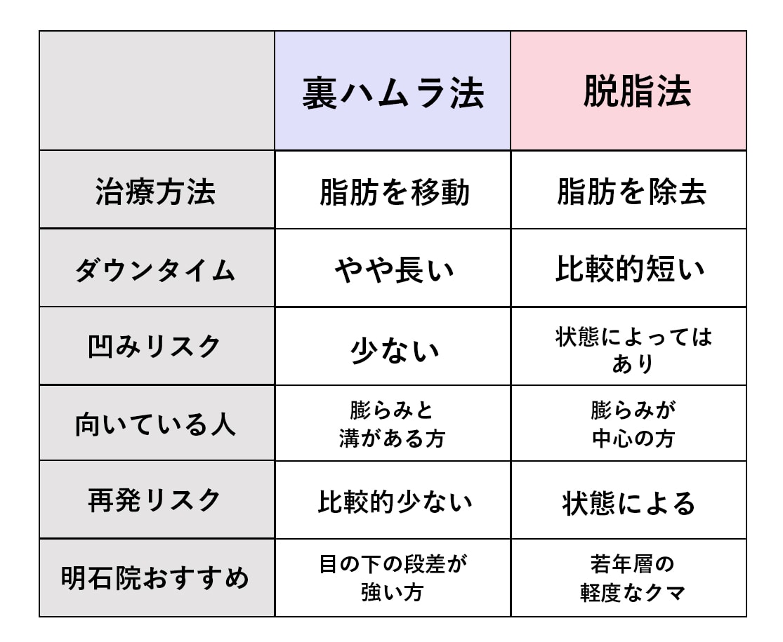 切らないクマとり(脱脂法)との違い<br />

