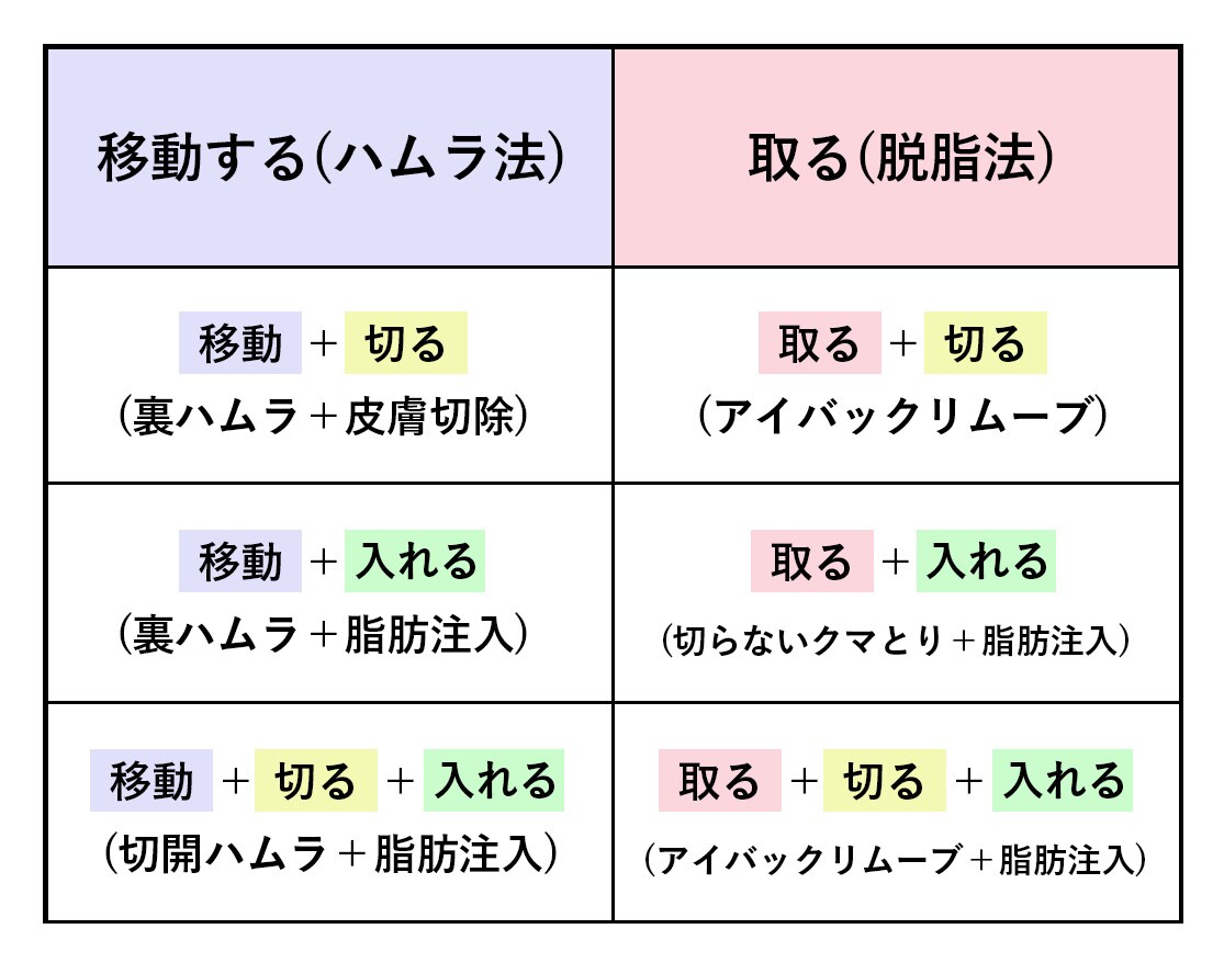 切らないクマとり(脱脂法)との違い<br />
