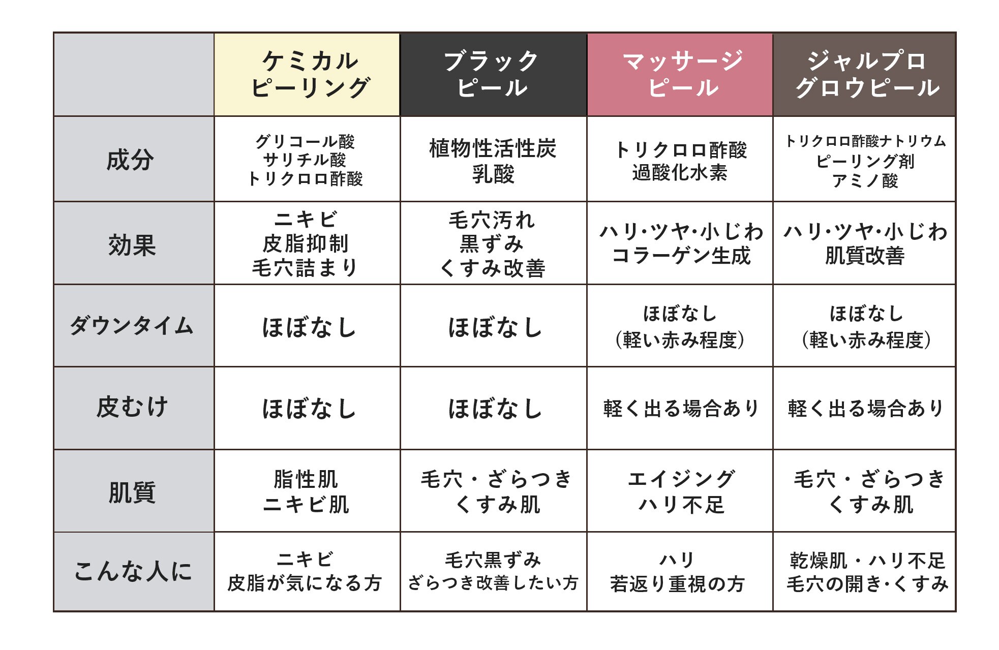 お肌状態やお悩みによって分けられる！