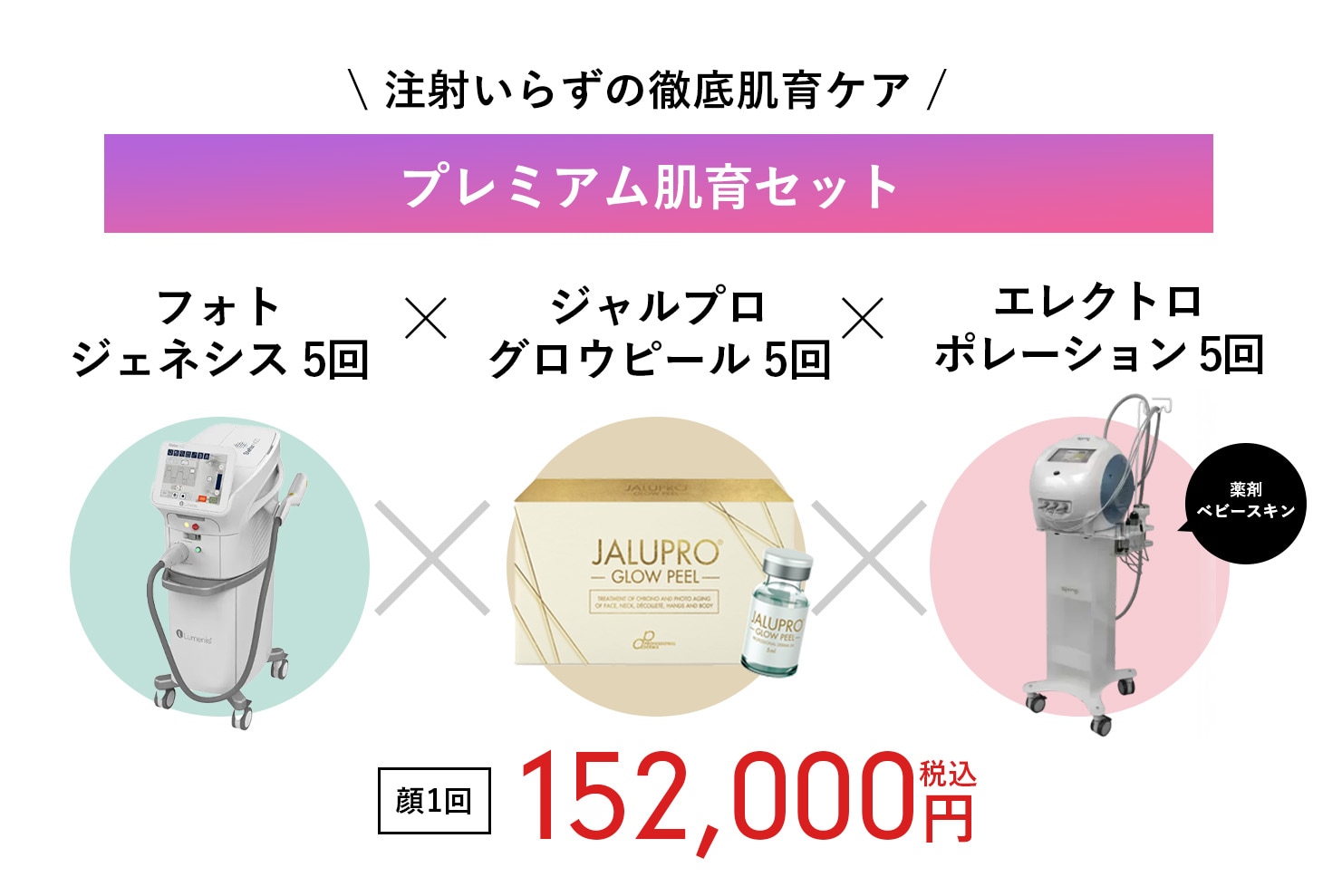 ③プレミアム肌育セット (フォトジェネシス＋ジャルプログロウピール＋エレクトロポレーション)<br />
