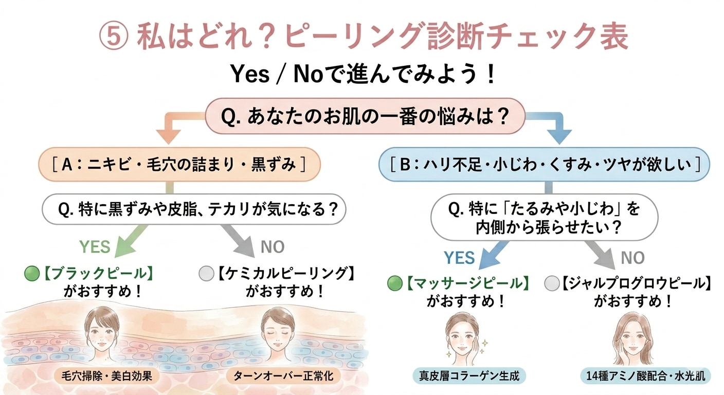 ご自身の肌状態や希望に合わせて、Yes/Noをたどってみてください！