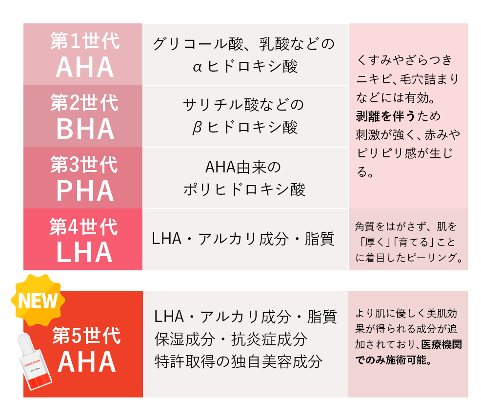 医療機関専売ピーリング