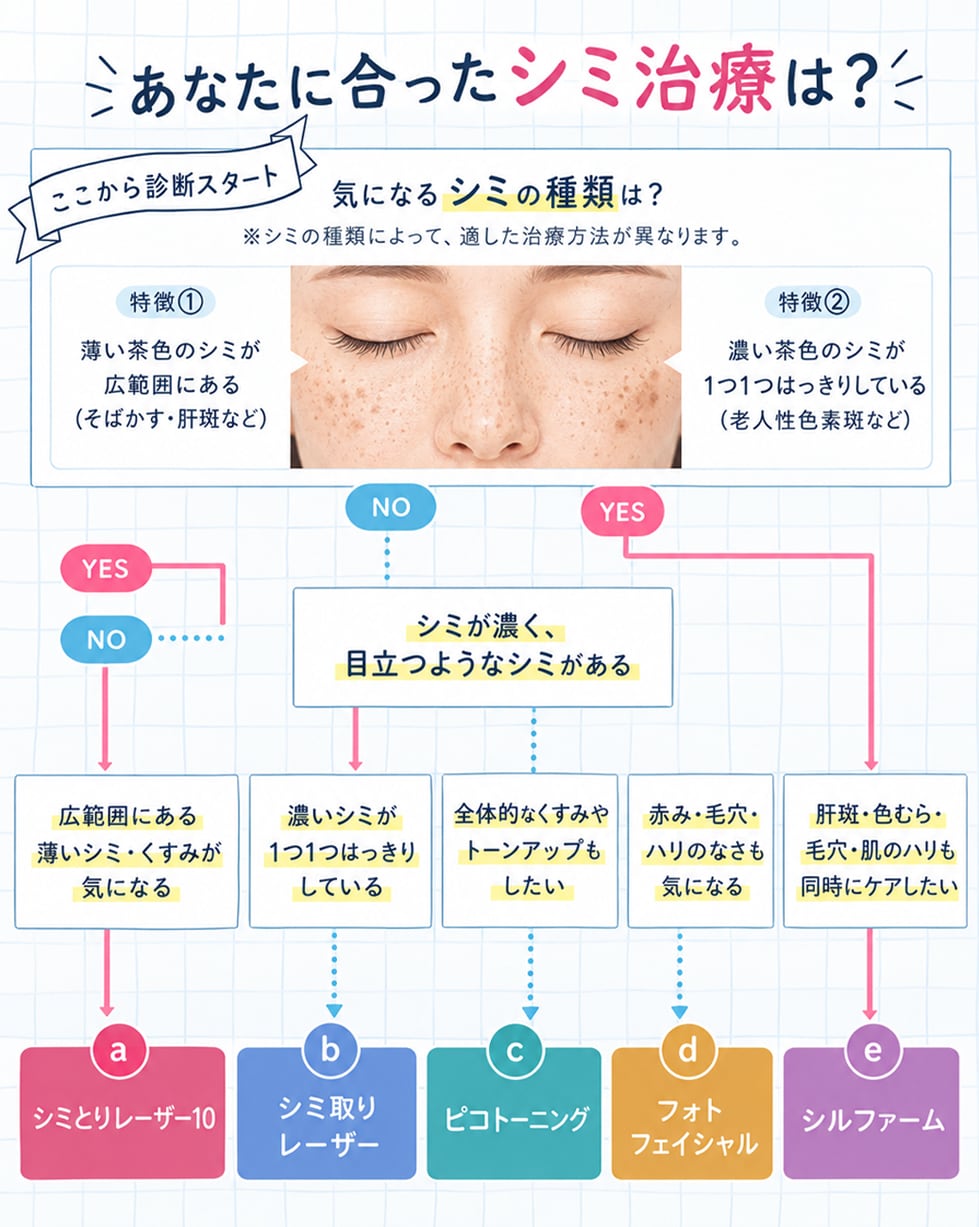 無料シミ診断】あなたのシミ・肝斑に最適な治療は？湘南美容クリニック