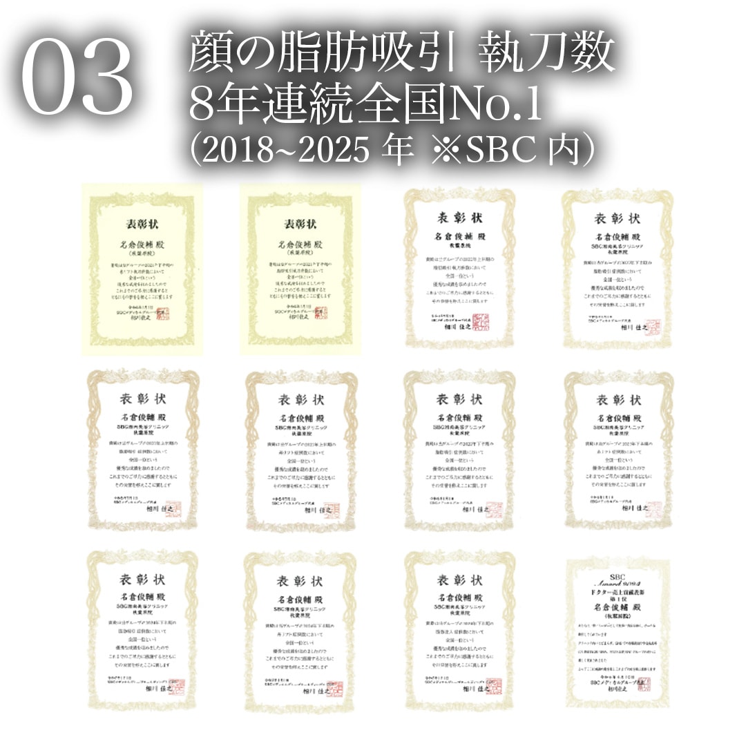 03.顔の脂肪吸引執刀数8年連続SBC内No.1(2018~2025年 当社調べ)