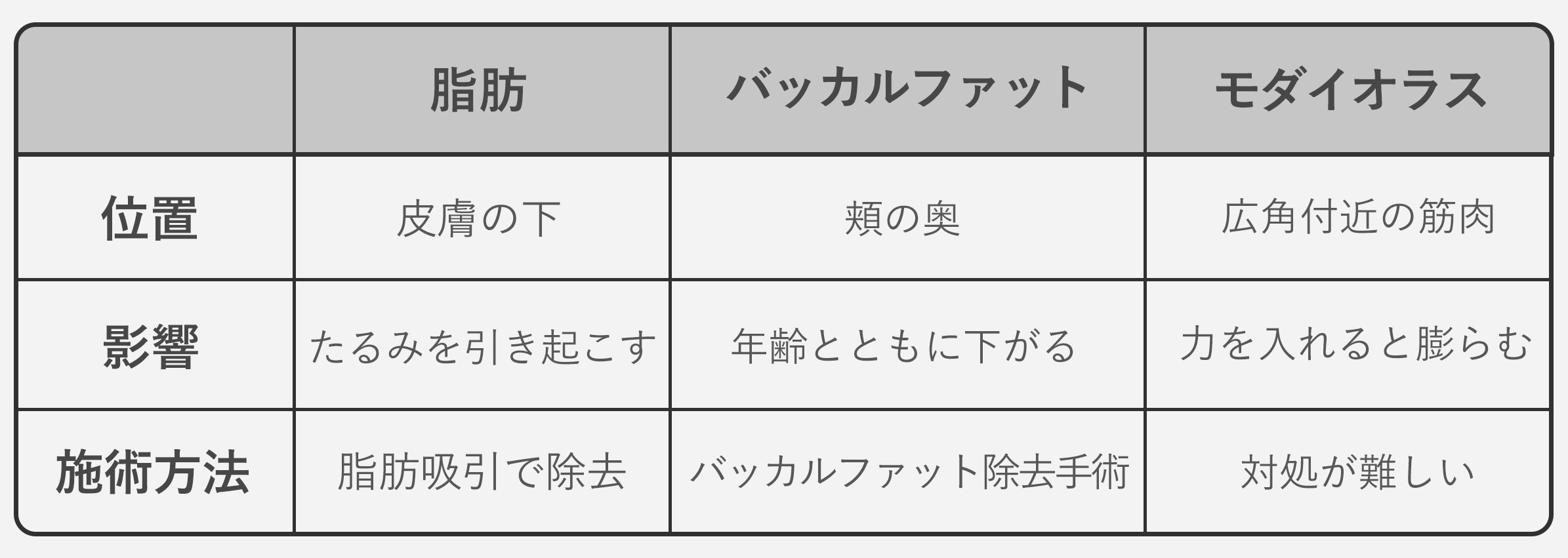 与脂肪和颊脂肪的区别