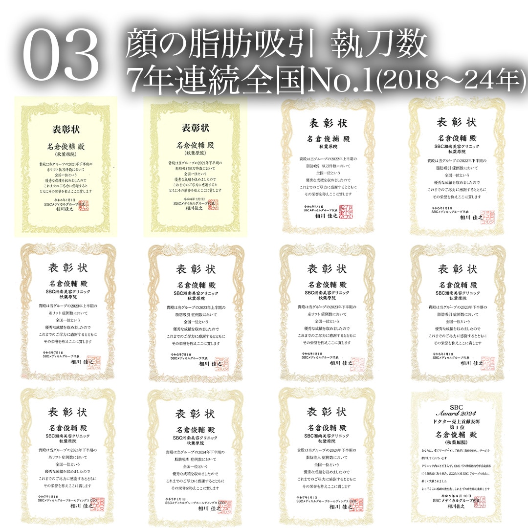 03.顔の脂肪吸引執刀数 7年連続全国No.1