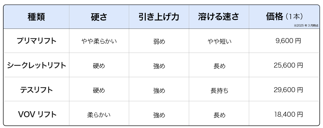 代表的な糸リフト4種