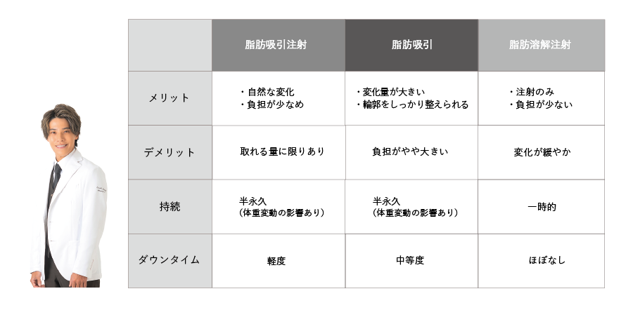 脂肪吸引注射は、 次の方法と比較されることが多いです。