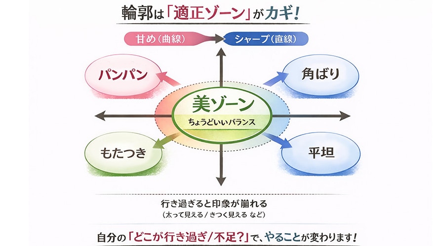 1. 輪郭は「土台」。パーツが良くても、土台が崩れれば“映えない”