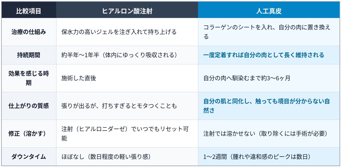 〜持続性・完成までの期間・質感の違い〜<br />
